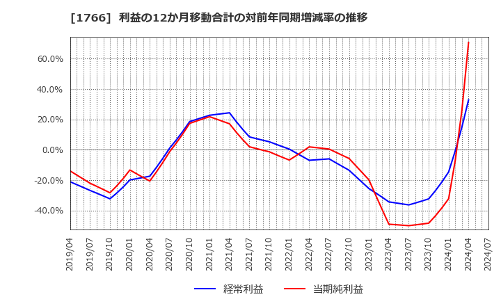 1766 東建コーポレーション(株): 利益の12か月移動合計の対前年同期増減率の推移