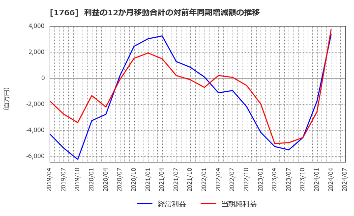 1766 東建コーポレーション(株): 利益の12か月移動合計の対前年同期増減額の推移