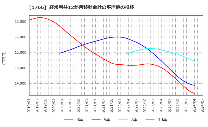 1766 東建コーポレーション(株): 経常利益12か月移動合計の平均値の推移