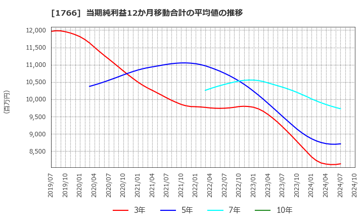 1766 東建コーポレーション(株): 当期純利益12か月移動合計の平均値の推移