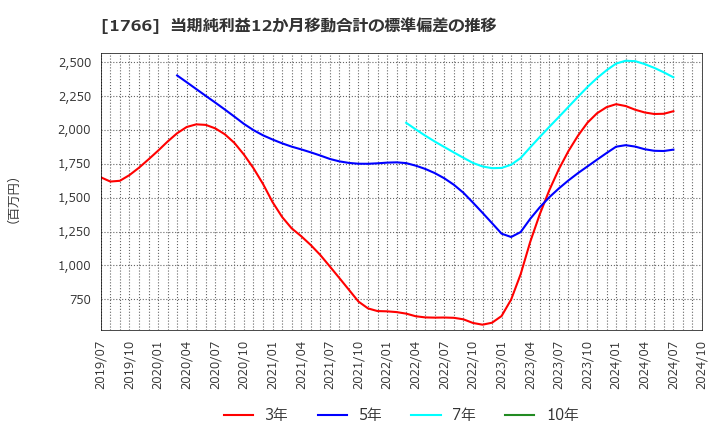 1766 東建コーポレーション(株): 当期純利益12か月移動合計の標準偏差の推移