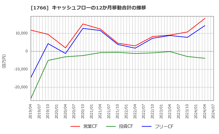 1766 東建コーポレーション(株): キャッシュフローの12か月移動合計の推移