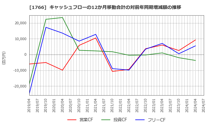 1766 東建コーポレーション(株): キャッシュフローの12か月移動合計の対前年同期増減額の推移