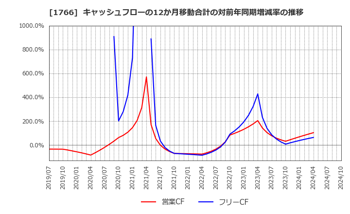 1766 東建コーポレーション(株): キャッシュフローの12か月移動合計の対前年同期増減率の推移