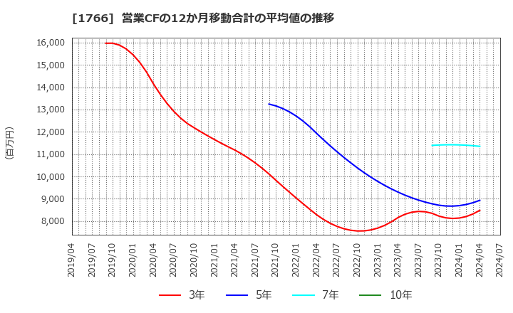 1766 東建コーポレーション(株): 営業CFの12か月移動合計の平均値の推移