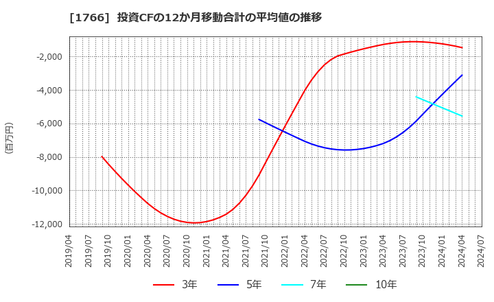 1766 東建コーポレーション(株): 投資CFの12か月移動合計の平均値の推移