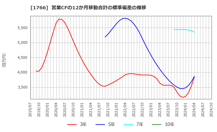 1766 東建コーポレーション(株): 営業CFの12か月移動合計の標準偏差の推移