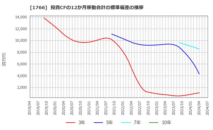 1766 東建コーポレーション(株): 投資CFの12か月移動合計の標準偏差の推移