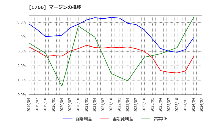 1766 東建コーポレーション(株): マージンの推移
