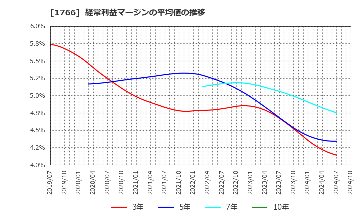 1766 東建コーポレーション(株): 経常利益マージンの平均値の推移