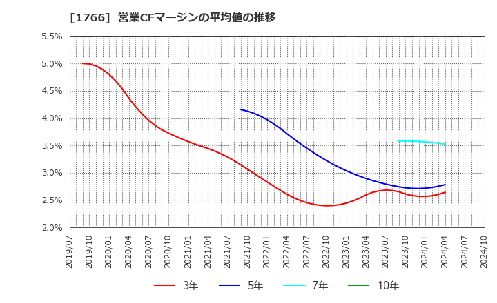 1766 東建コーポレーション(株): 営業CFマージンの平均値の推移