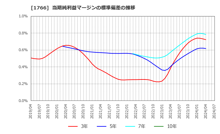 1766 東建コーポレーション(株): 当期純利益マージンの標準偏差の推移