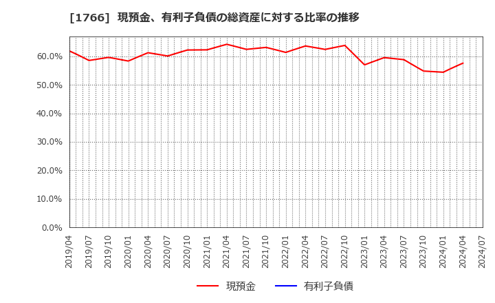 1766 東建コーポレーション(株): 現預金、有利子負債の総資産に対する比率の推移