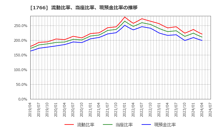 1766 東建コーポレーション(株): 流動比率、当座比率、現預金比率の推移