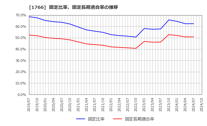 1766 東建コーポレーション(株): 固定比率、固定長期適合率の推移