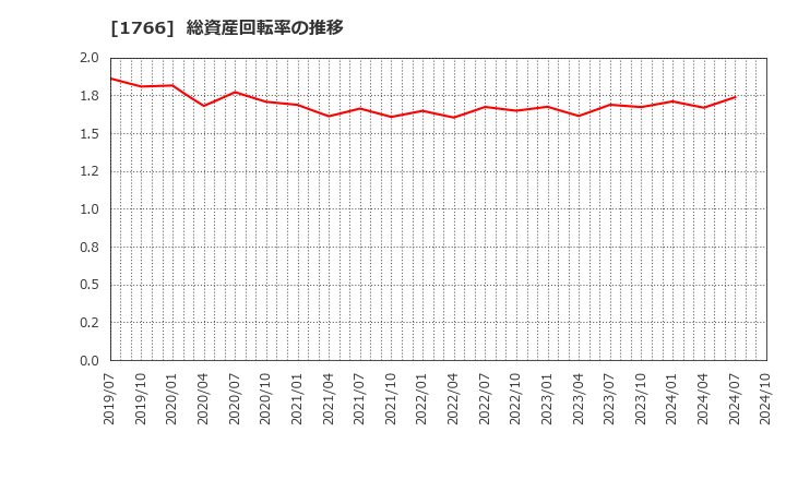 1766 東建コーポレーション(株): 総資産回転率の推移