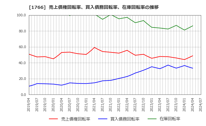 1766 東建コーポレーション(株): 売上債権回転率、買入債務回転率、在庫回転率の推移