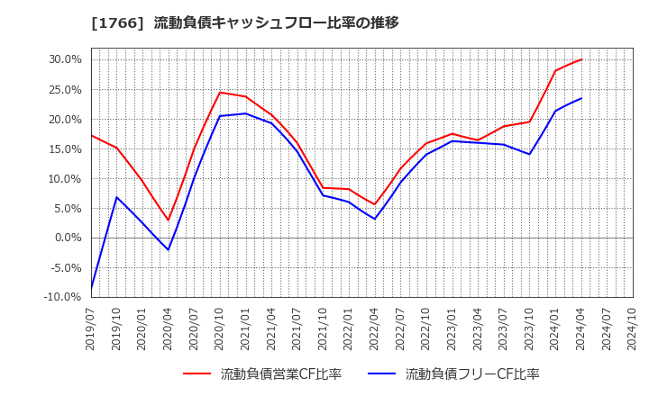 1766 東建コーポレーション(株): 流動負債キャッシュフロー比率の推移