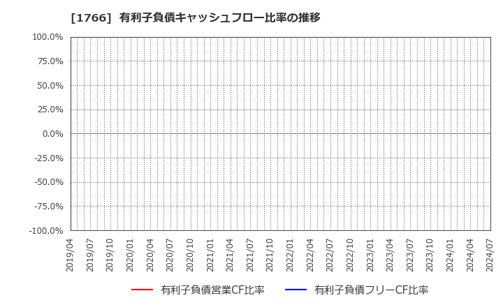 1766 東建コーポレーション(株): 有利子負債キャッシュフロー比率の推移