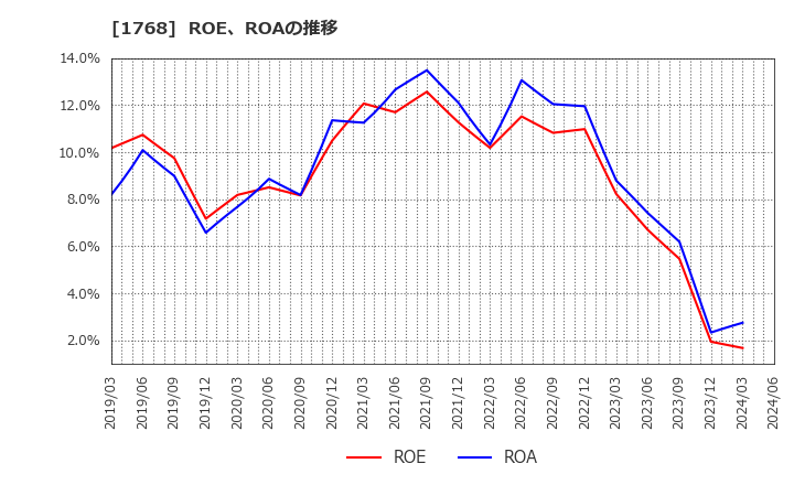 1768 (株)ソネック: ROE、ROAの推移