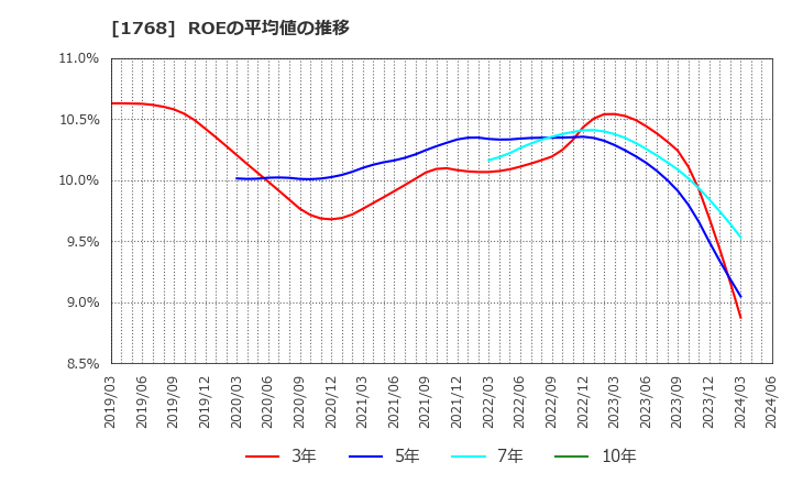 1768 (株)ソネック: ROEの平均値の推移