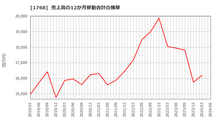 1768 (株)ソネック: 売上高の12か月移動合計の推移