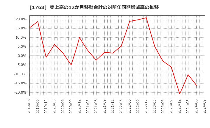 1768 (株)ソネック: 売上高の12か月移動合計の対前年同期増減率の推移