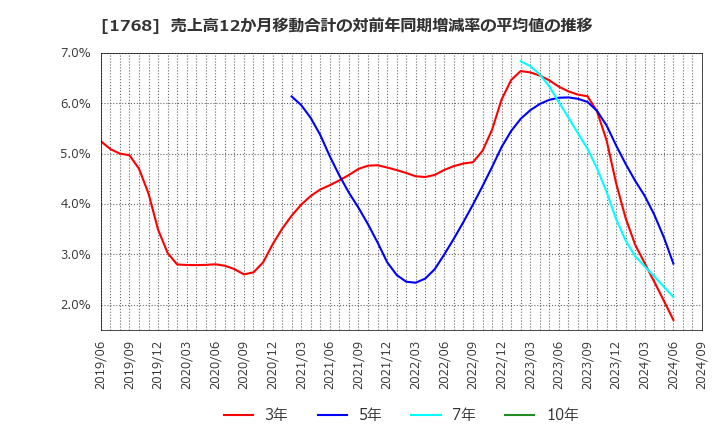 1768 (株)ソネック: 売上高12か月移動合計の対前年同期増減率の平均値の推移