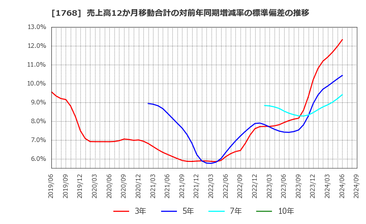 1768 (株)ソネック: 売上高12か月移動合計の対前年同期増減率の標準偏差の推移