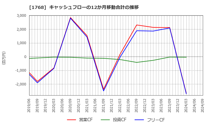 1768 (株)ソネック: キャッシュフローの12か月移動合計の推移