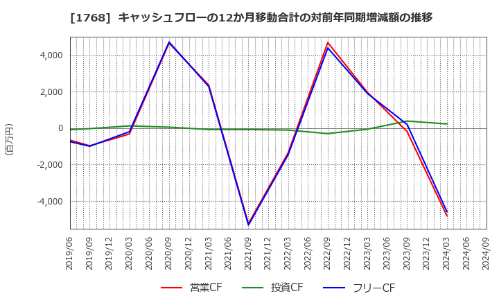 1768 (株)ソネック: キャッシュフローの12か月移動合計の対前年同期増減額の推移