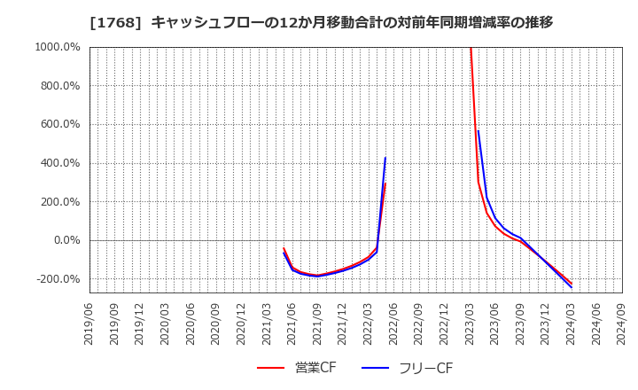 1768 (株)ソネック: キャッシュフローの12か月移動合計の対前年同期増減率の推移