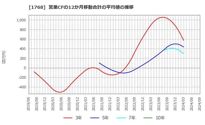 1768 (株)ソネック: 営業CFの12か月移動合計の平均値の推移