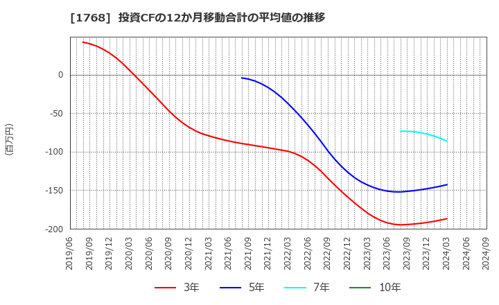 1768 (株)ソネック: 投資CFの12か月移動合計の平均値の推移