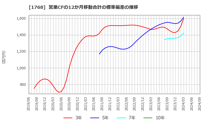 1768 (株)ソネック: 営業CFの12か月移動合計の標準偏差の推移