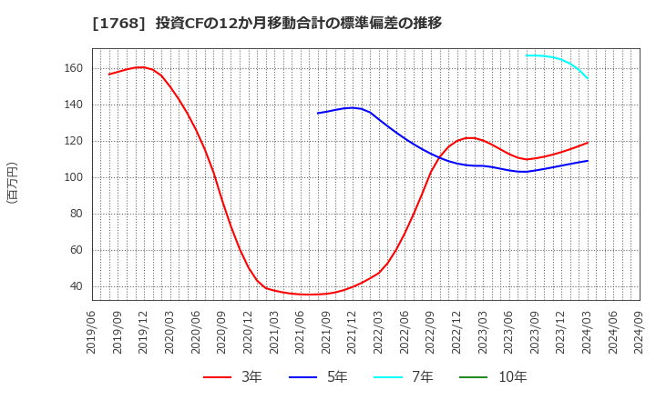 1768 (株)ソネック: 投資CFの12か月移動合計の標準偏差の推移