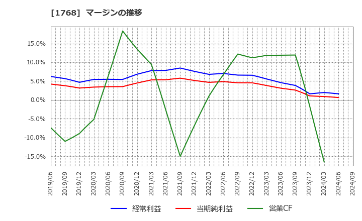 1768 (株)ソネック: マージンの推移