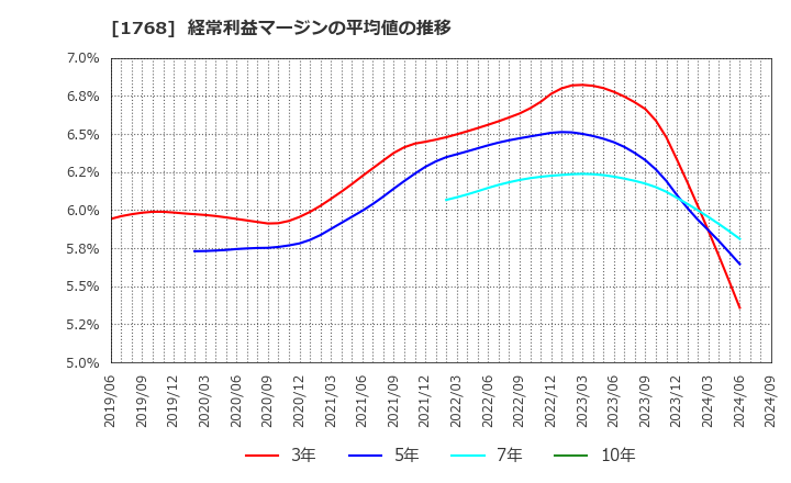 1768 (株)ソネック: 経常利益マージンの平均値の推移