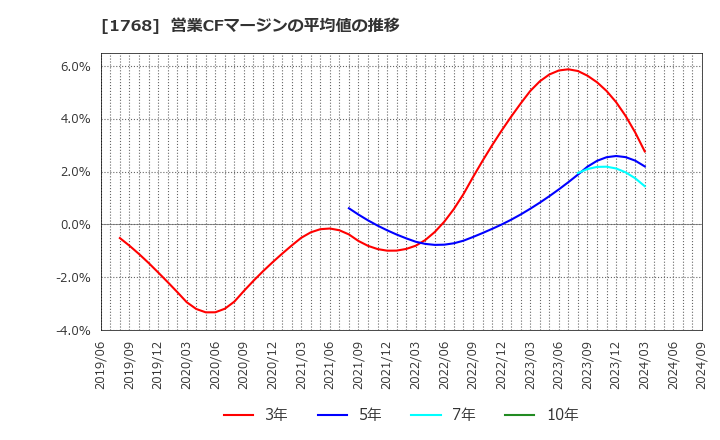 1768 (株)ソネック: 営業CFマージンの平均値の推移