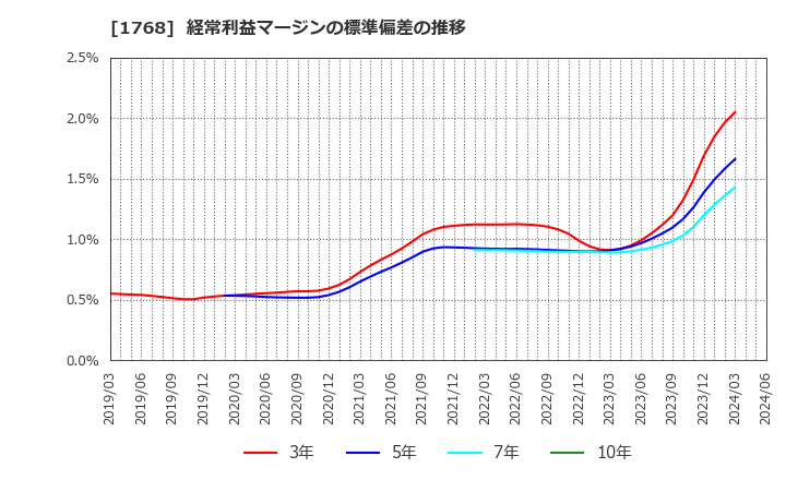 1768 (株)ソネック: 経常利益マージンの標準偏差の推移