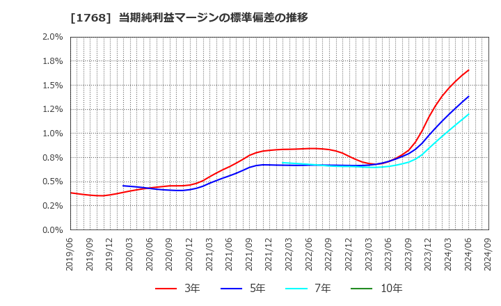 1768 (株)ソネック: 当期純利益マージンの標準偏差の推移