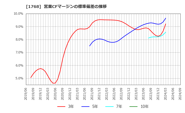 1768 (株)ソネック: 営業CFマージンの標準偏差の推移