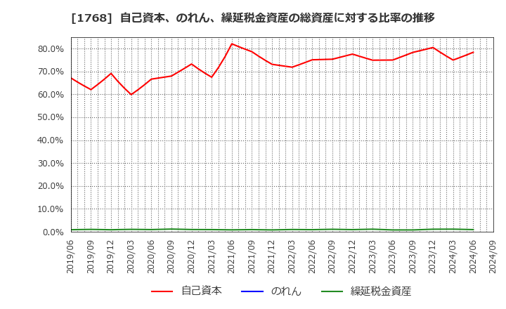 1768 (株)ソネック: 自己資本、のれん、繰延税金資産の総資産に対する比率の推移