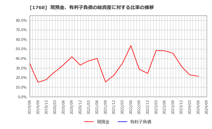 1768 (株)ソネック: 現預金、有利子負債の総資産に対する比率の推移