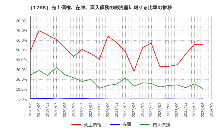 1768 (株)ソネック: 売上債権、在庫、買入債務の総資産に対する比率の推移