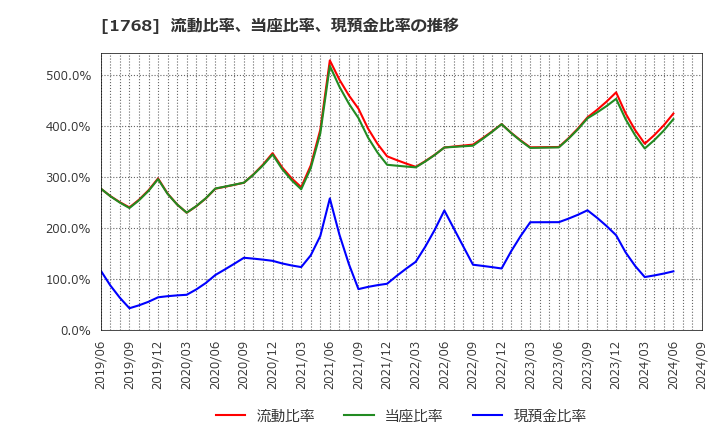 1768 (株)ソネック: 流動比率、当座比率、現預金比率の推移