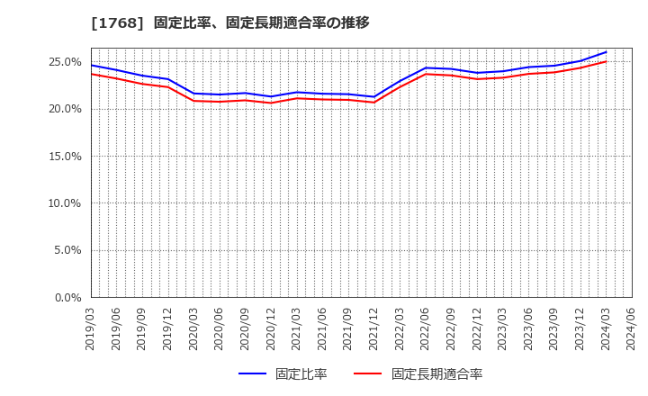 1768 (株)ソネック: 固定比率、固定長期適合率の推移