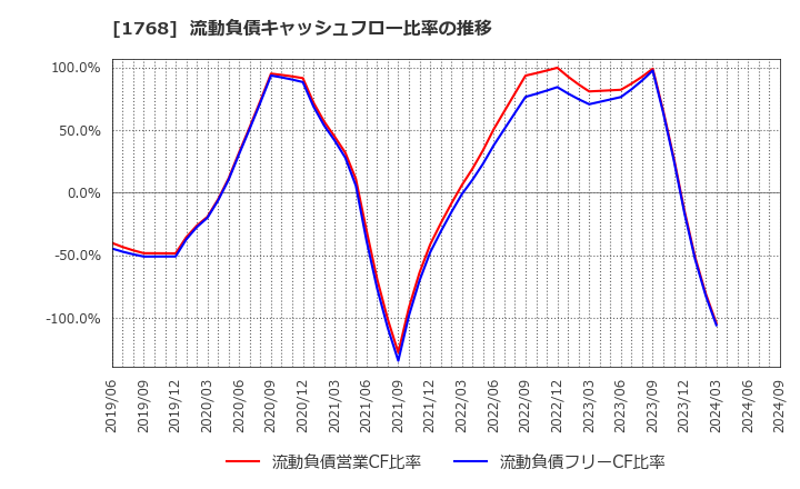 1768 (株)ソネック: 流動負債キャッシュフロー比率の推移