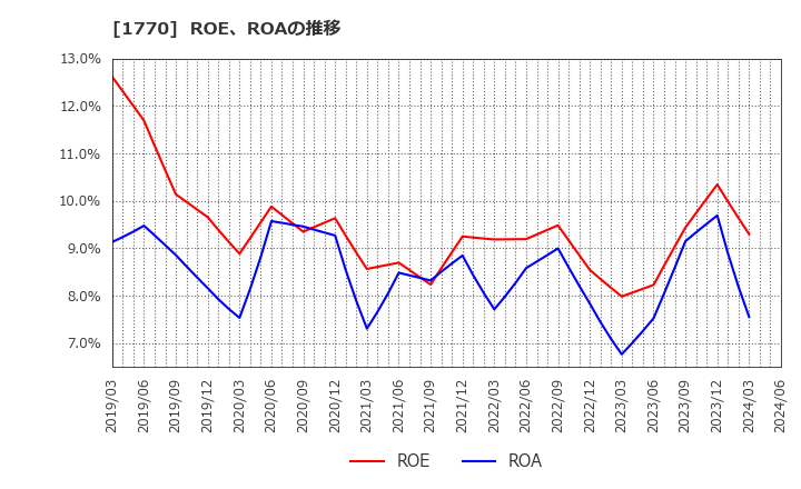 1770 藤田エンジニアリング(株): ROE、ROAの推移