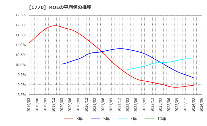 1770 藤田エンジニアリング(株): ROEの平均値の推移